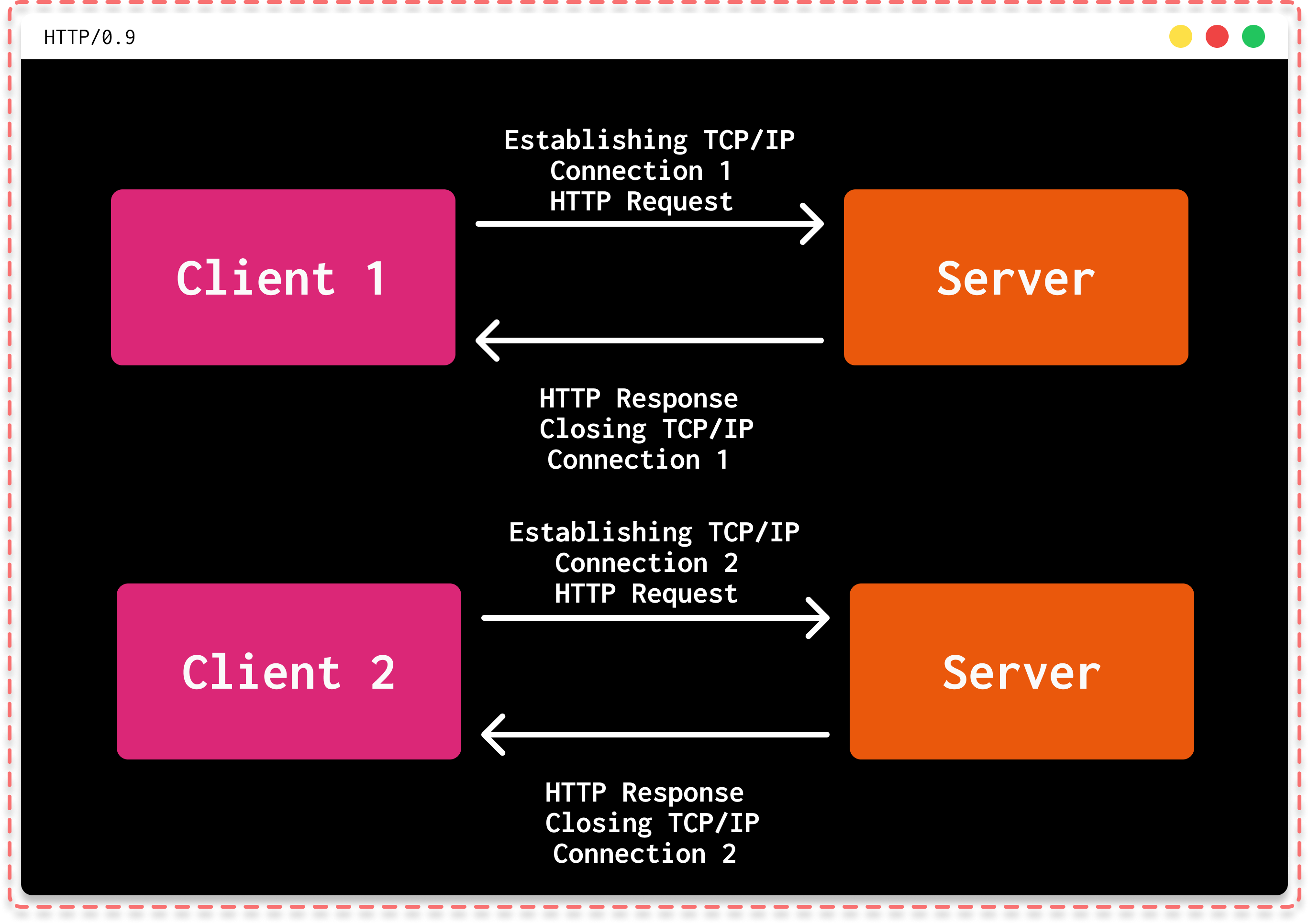 How HTTP operated in version 0.9