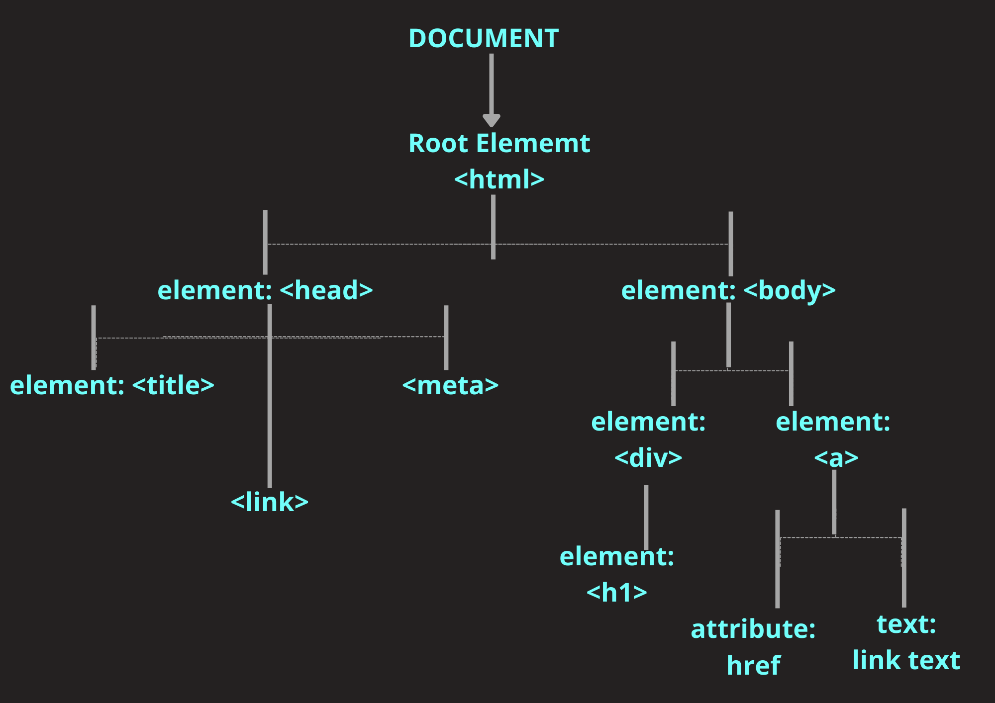 DOM-tree
