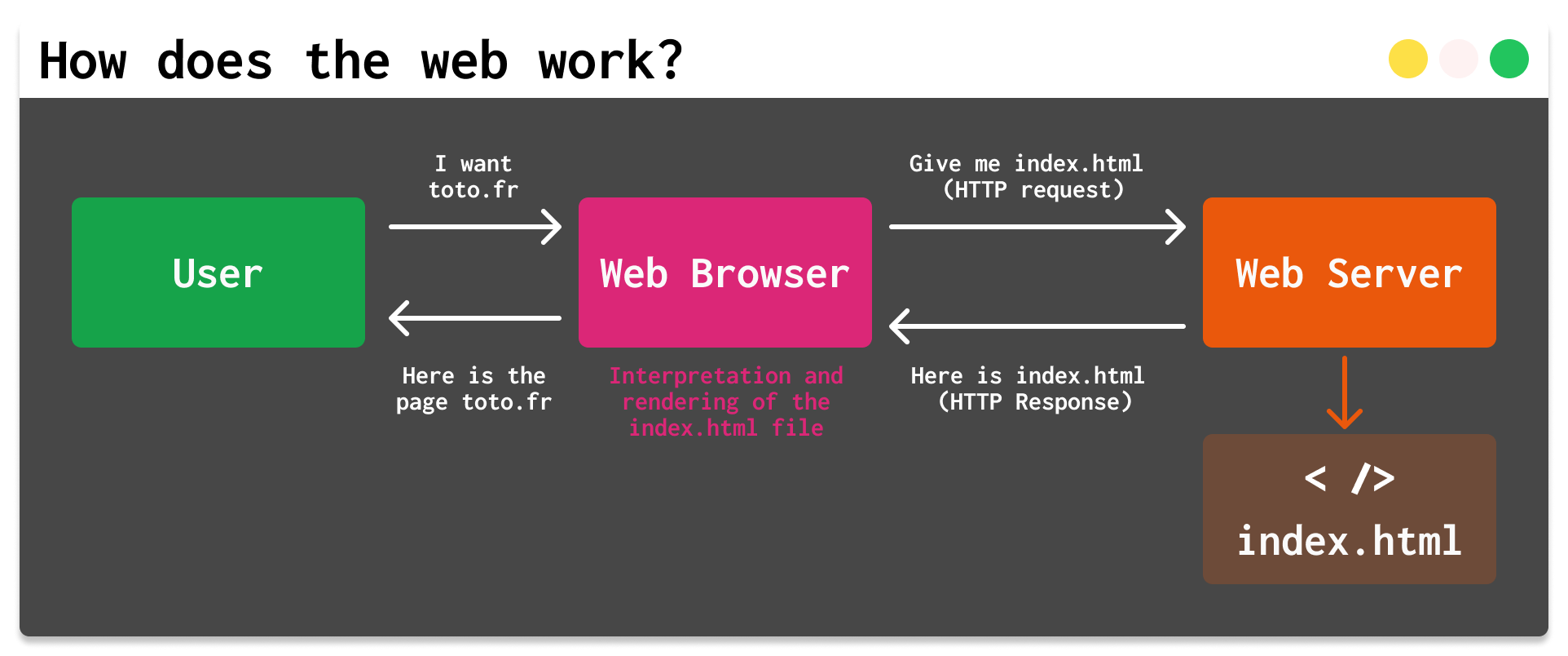 how_web_works